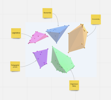 Card sorting - skupiny ve 3D