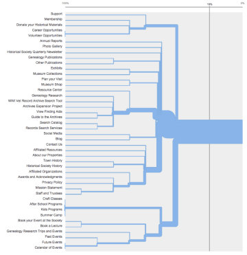 Card sorting - dendrogram