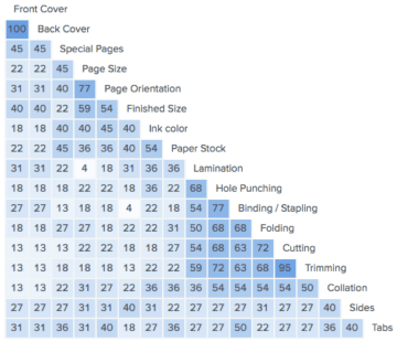 Card sorting similarity matrix