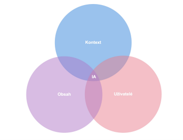Informační architektura