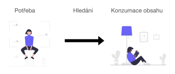 Potřeba - Hledání - Konzumace obsahu