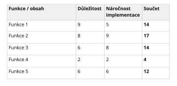 Prioritizace - tabulka funkcí