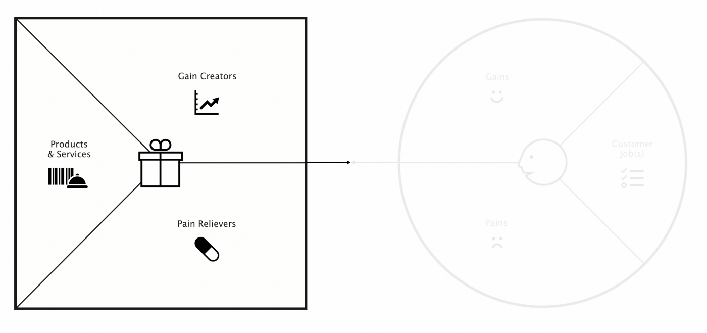 Value proposition canvas část product