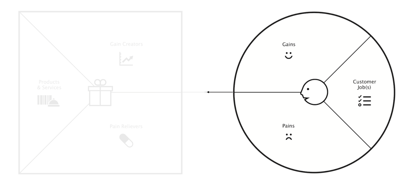 Value Proposition Canvas — část User